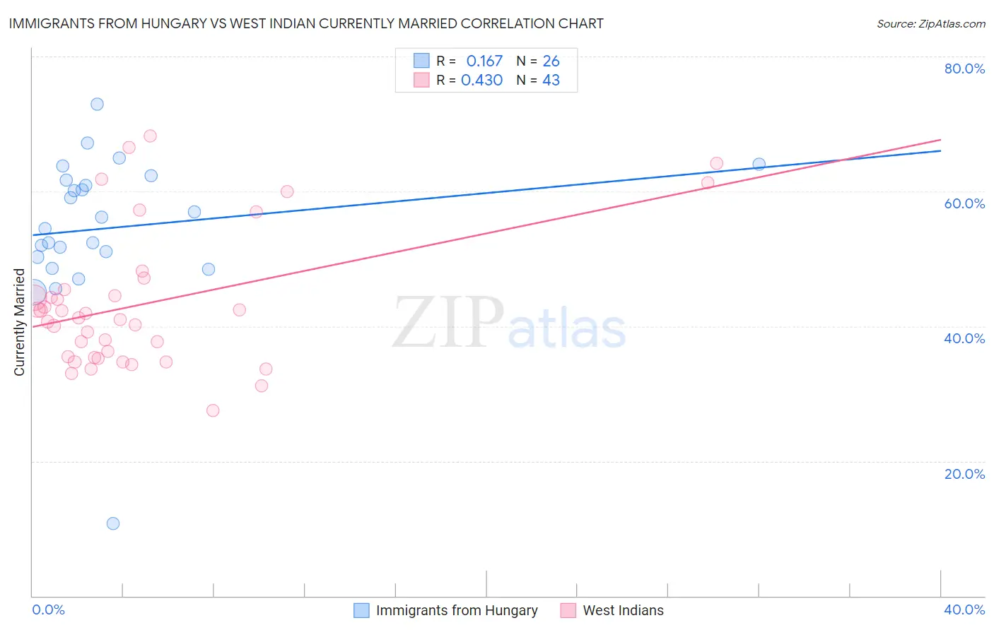Immigrants from Hungary vs West Indian Currently Married
