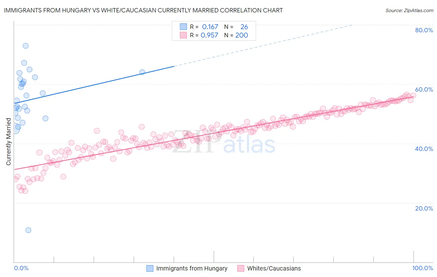 Immigrants from Hungary vs White/Caucasian Currently Married