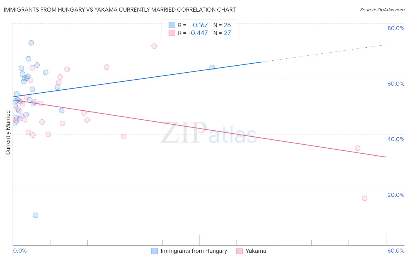 Immigrants from Hungary vs Yakama Currently Married