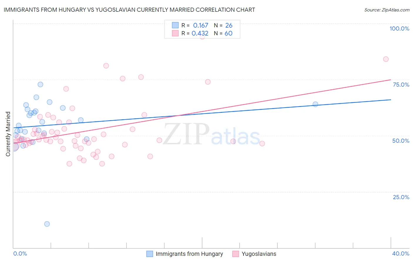 Immigrants from Hungary vs Yugoslavian Currently Married