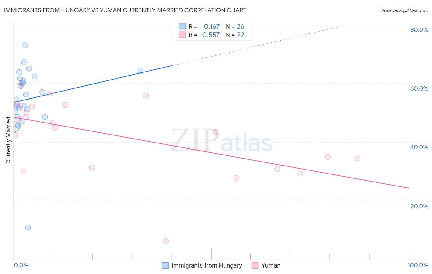 Immigrants from Hungary vs Yuman Currently Married