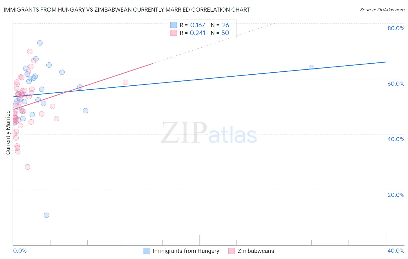 Immigrants from Hungary vs Zimbabwean Currently Married