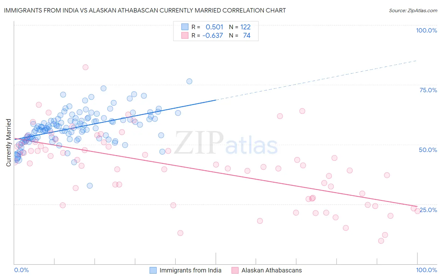 Immigrants from India vs Alaskan Athabascan Currently Married