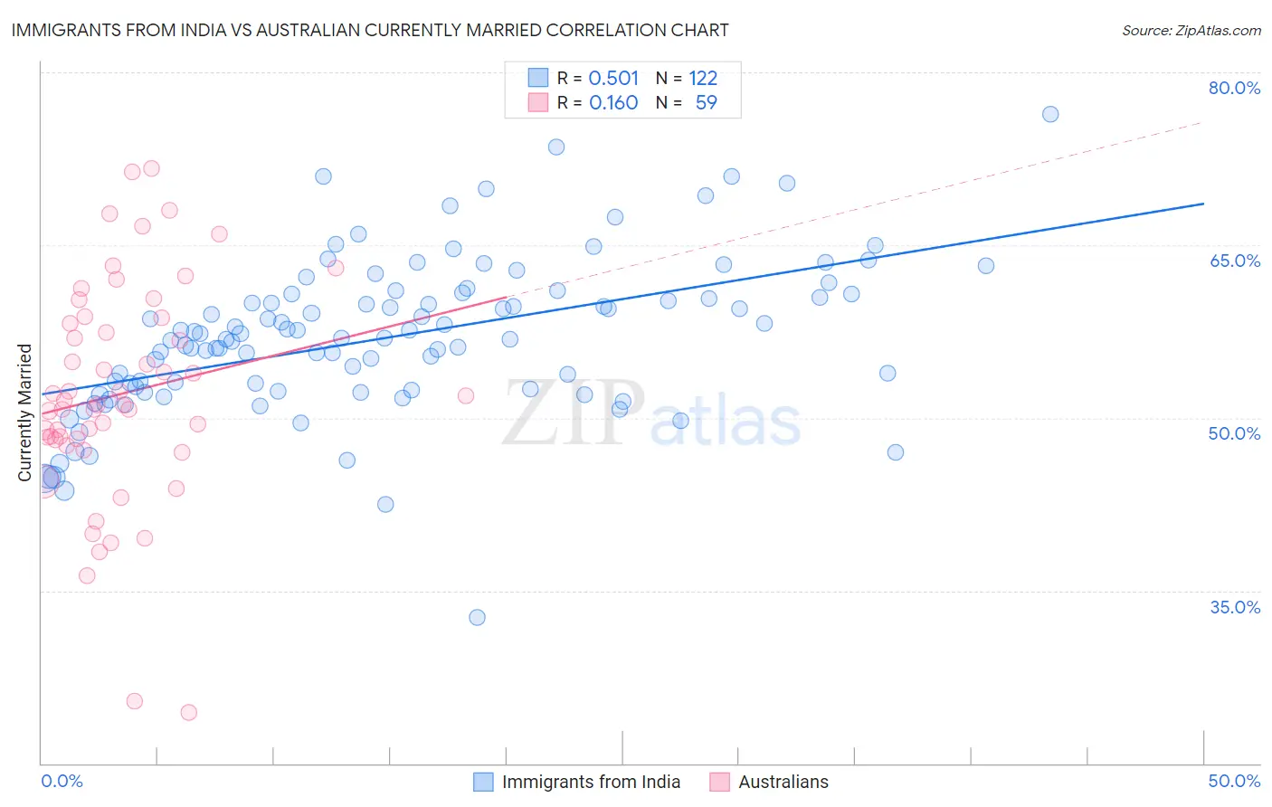 Immigrants from India vs Australian Currently Married