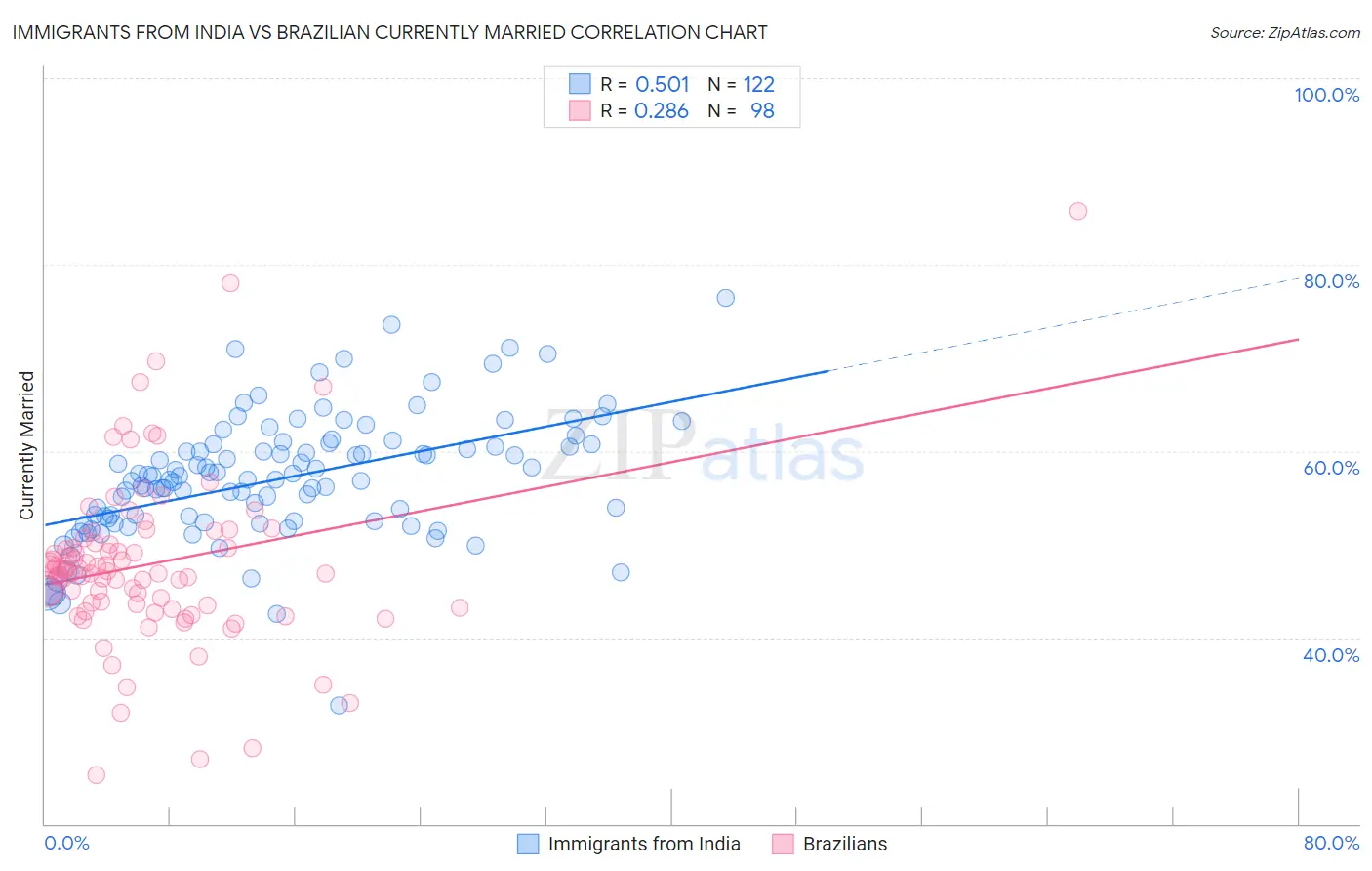 Immigrants from India vs Brazilian Currently Married