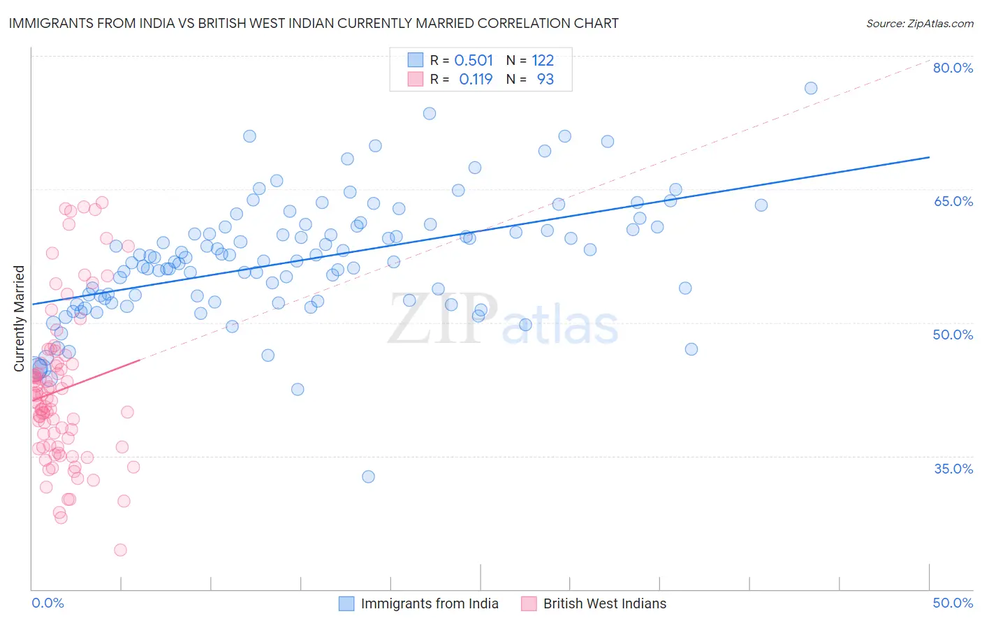 Immigrants from India vs British West Indian Currently Married