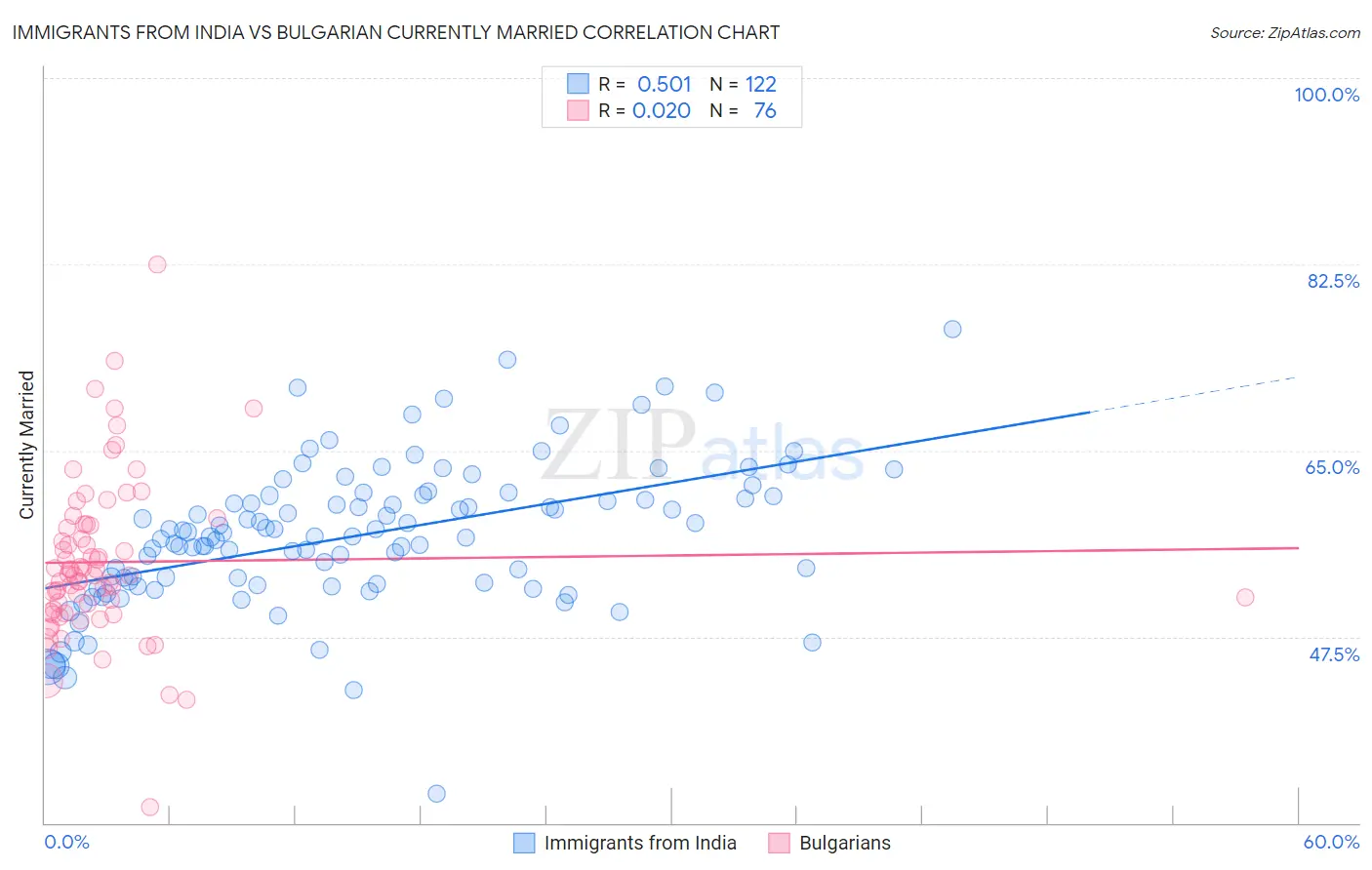 Immigrants from India vs Bulgarian Currently Married