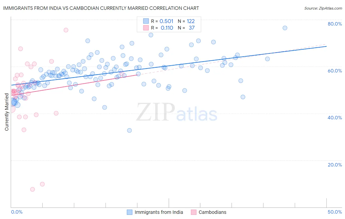 Immigrants from India vs Cambodian Currently Married