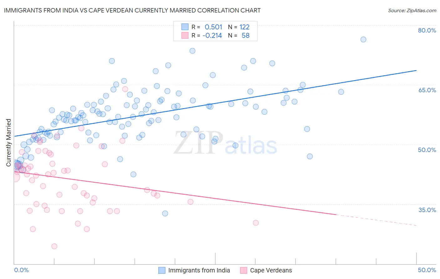Immigrants from India vs Cape Verdean Currently Married