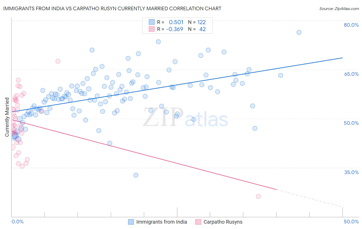 Immigrants from India vs Carpatho Rusyn Currently Married