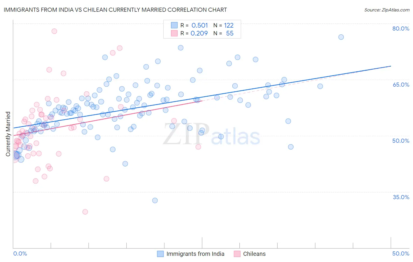 Immigrants from India vs Chilean Currently Married