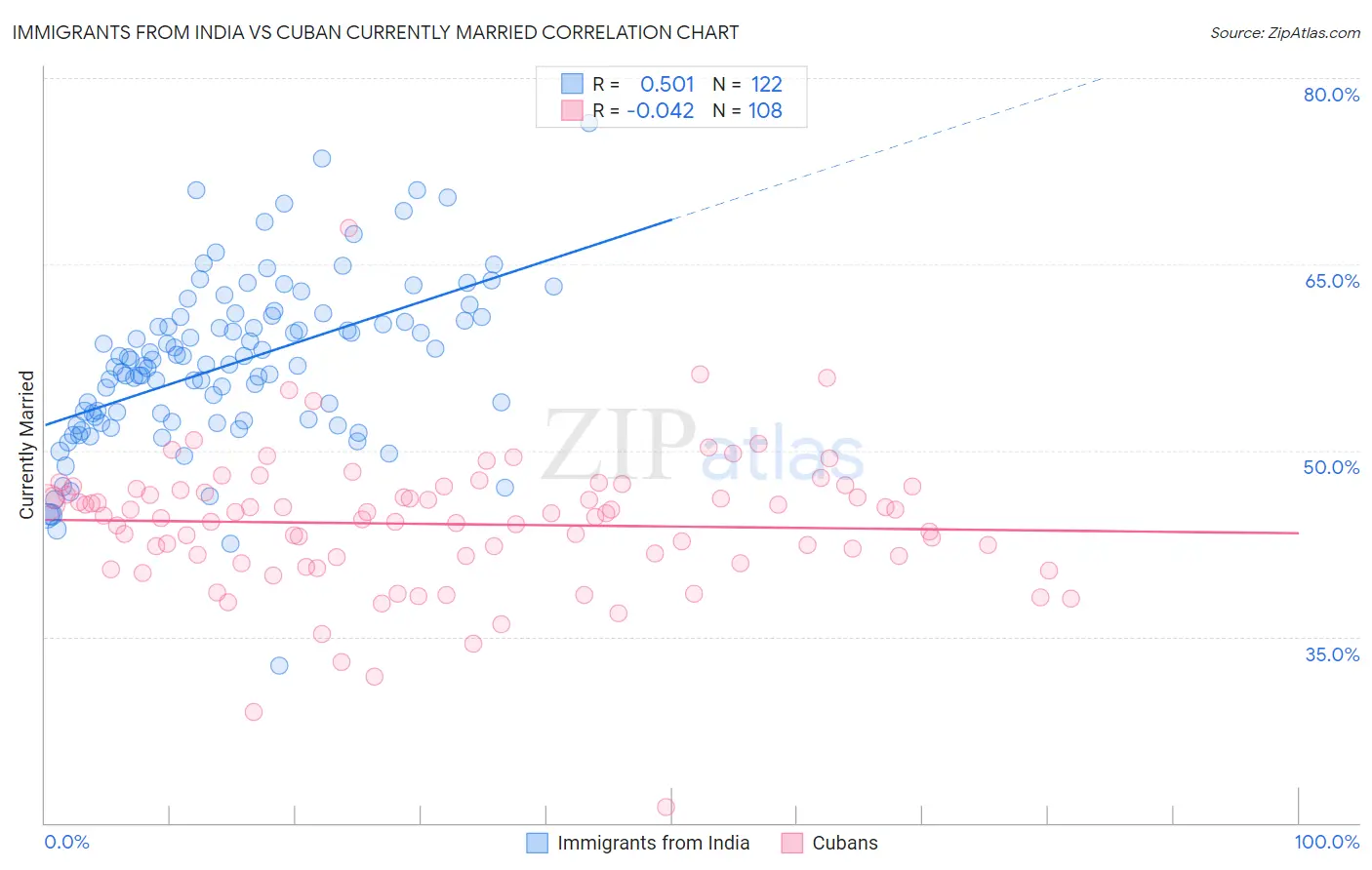 Immigrants from India vs Cuban Currently Married