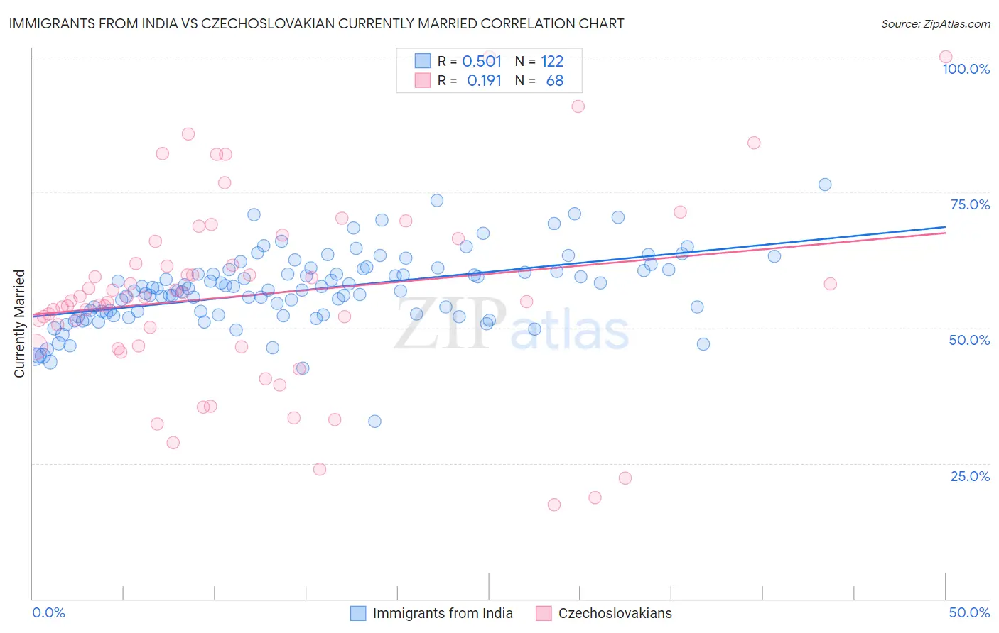 Immigrants from India vs Czechoslovakian Currently Married