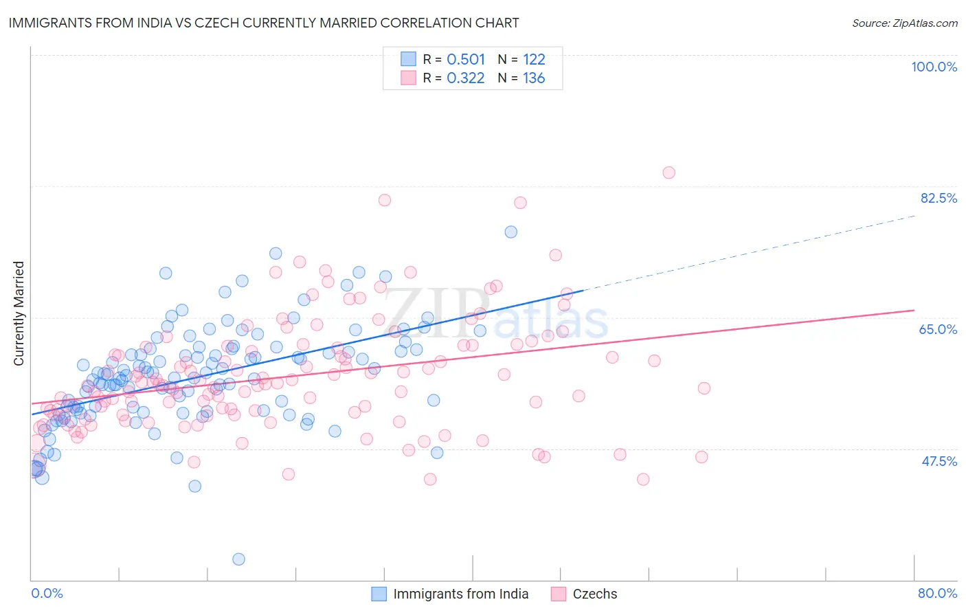 Immigrants from India vs Czech Currently Married
