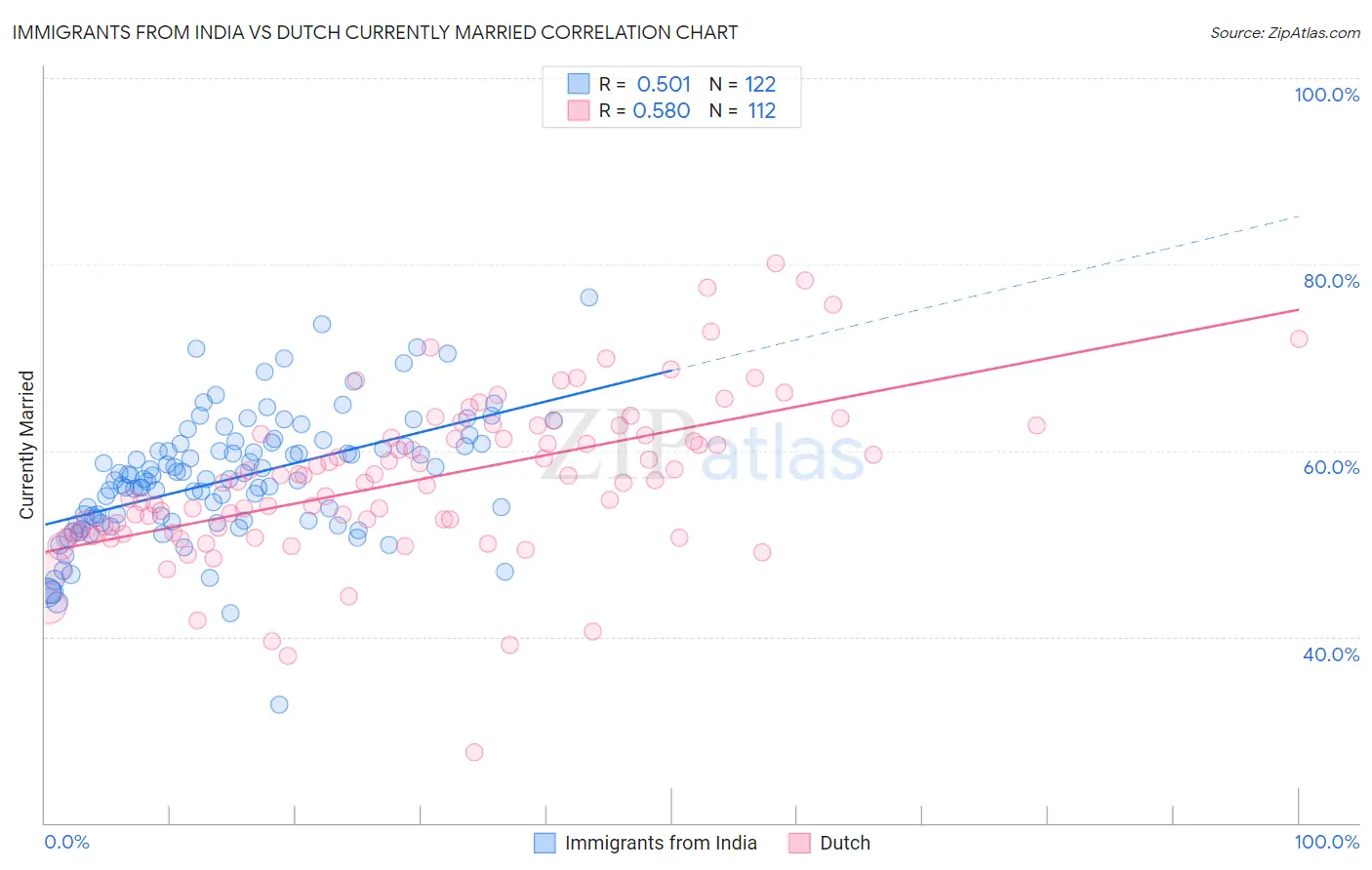 Immigrants from India vs Dutch Currently Married