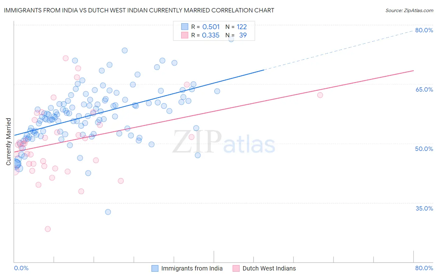 Immigrants from India vs Dutch West Indian Currently Married
