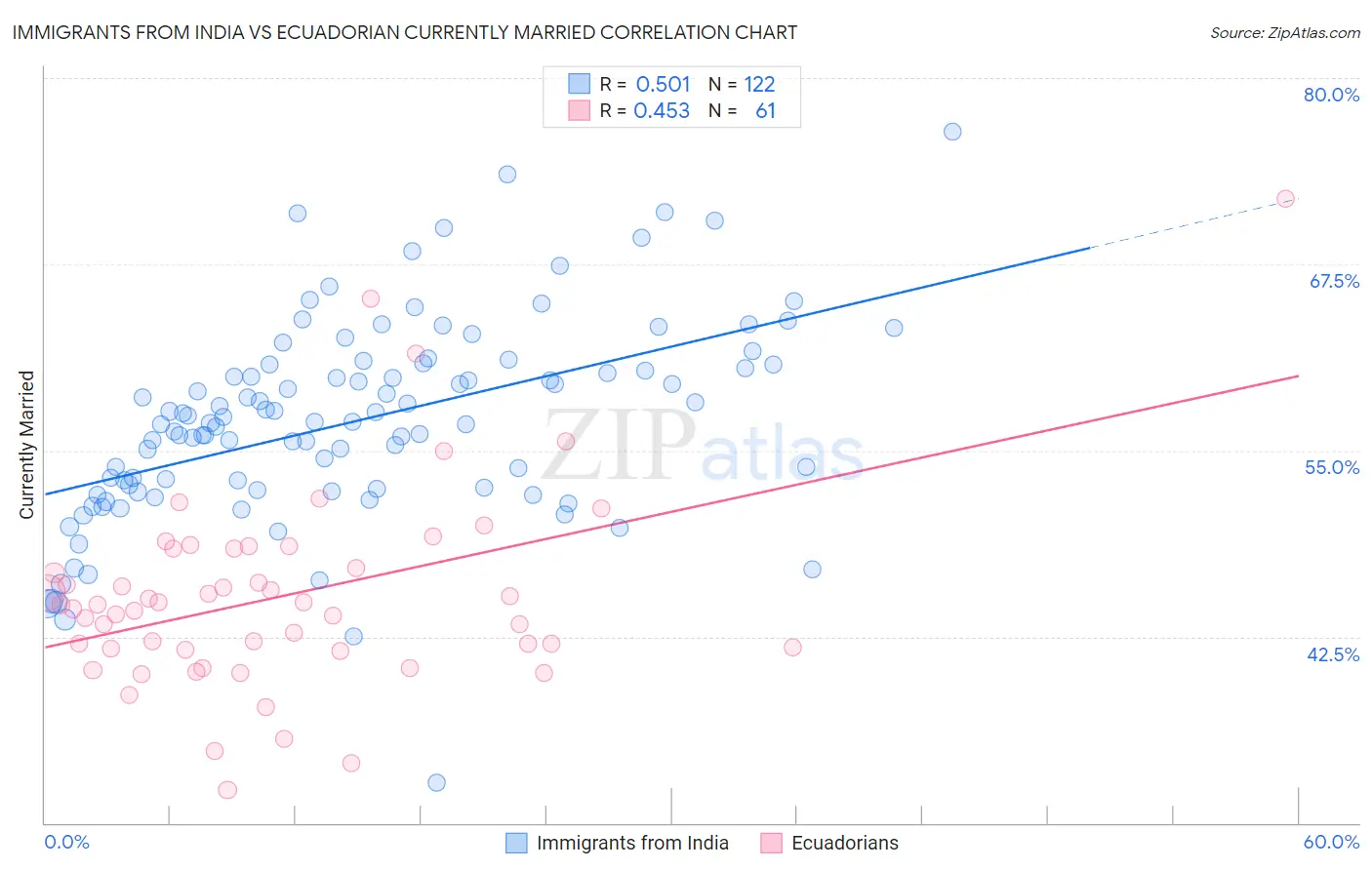 Immigrants from India vs Ecuadorian Currently Married