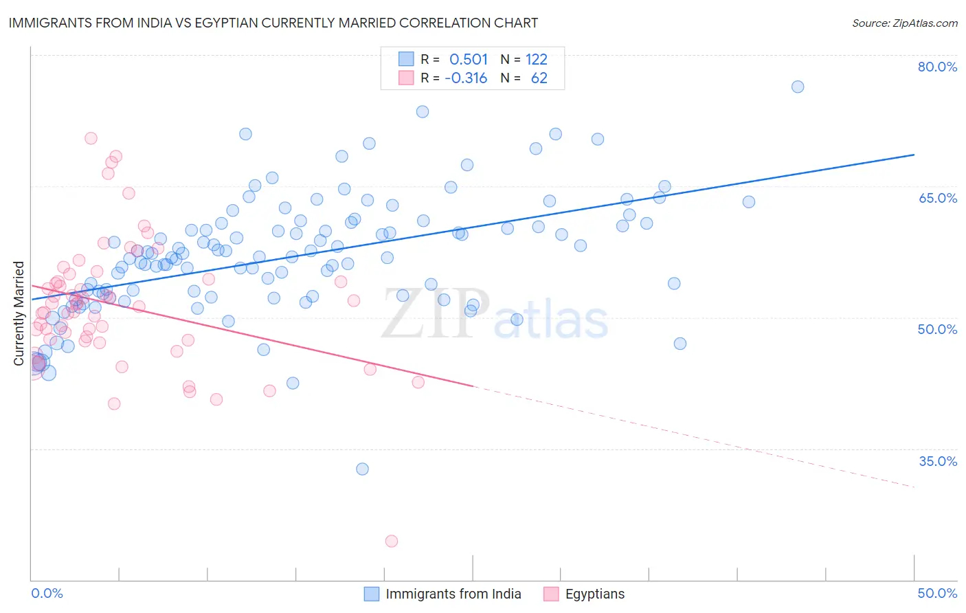 Immigrants from India vs Egyptian Currently Married