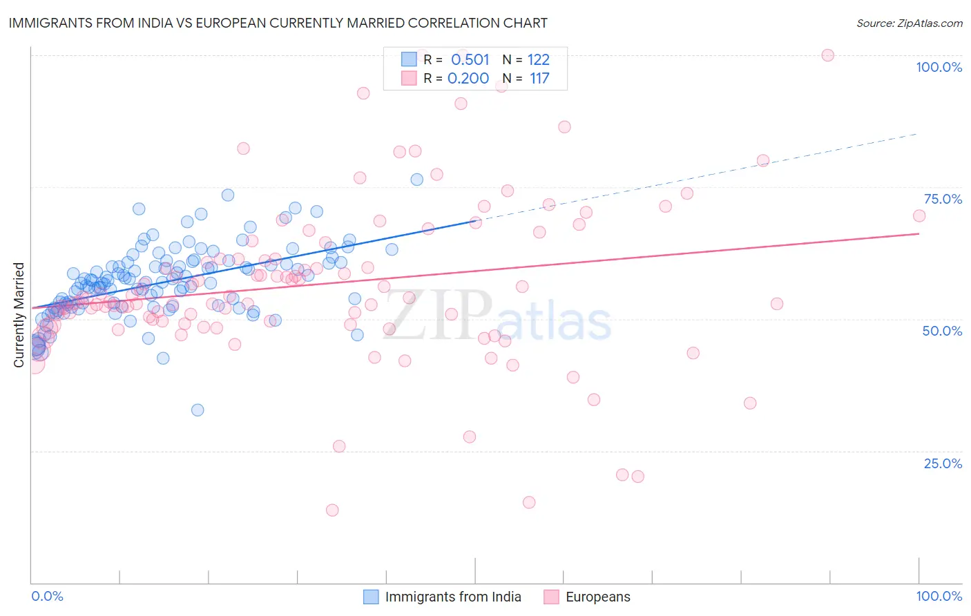 Immigrants from India vs European Currently Married