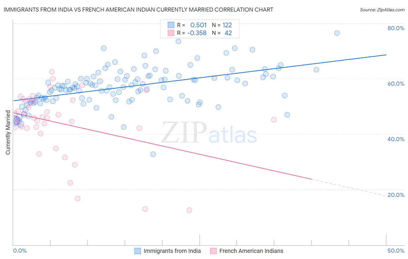 Immigrants from India vs French American Indian Currently Married