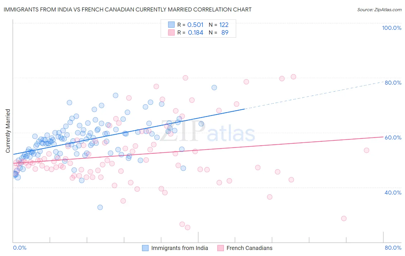 Immigrants from India vs French Canadian Currently Married