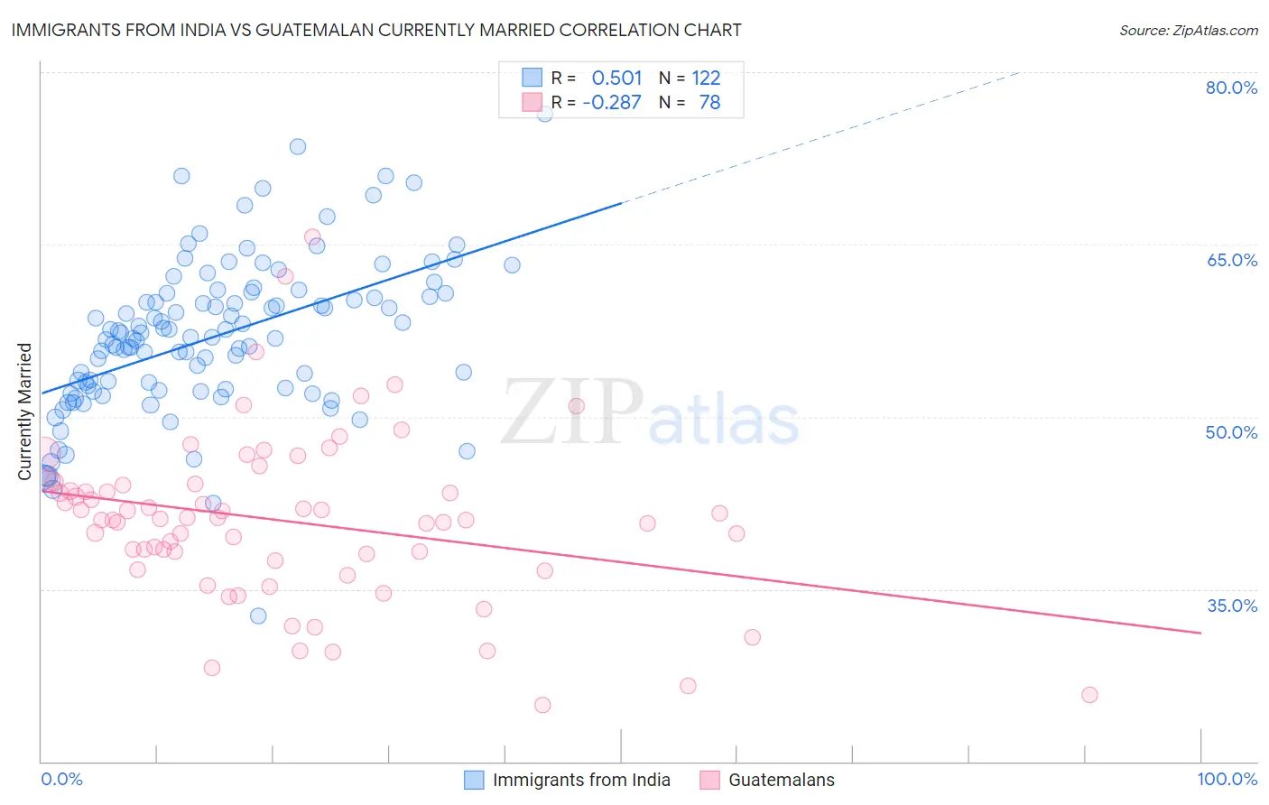 Immigrants from India vs Guatemalan Currently Married