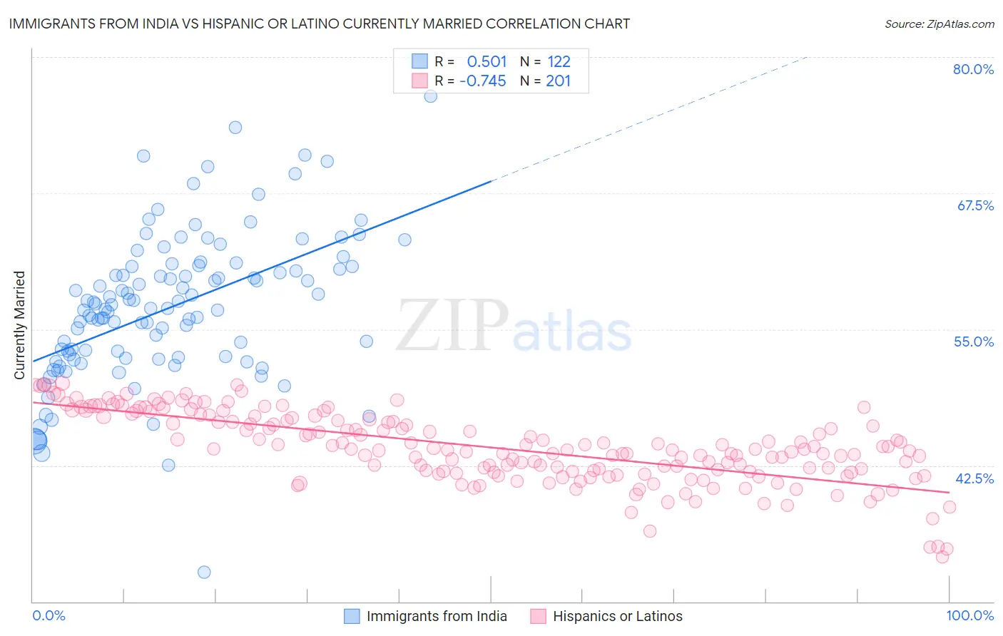 Immigrants from India vs Hispanic or Latino Currently Married