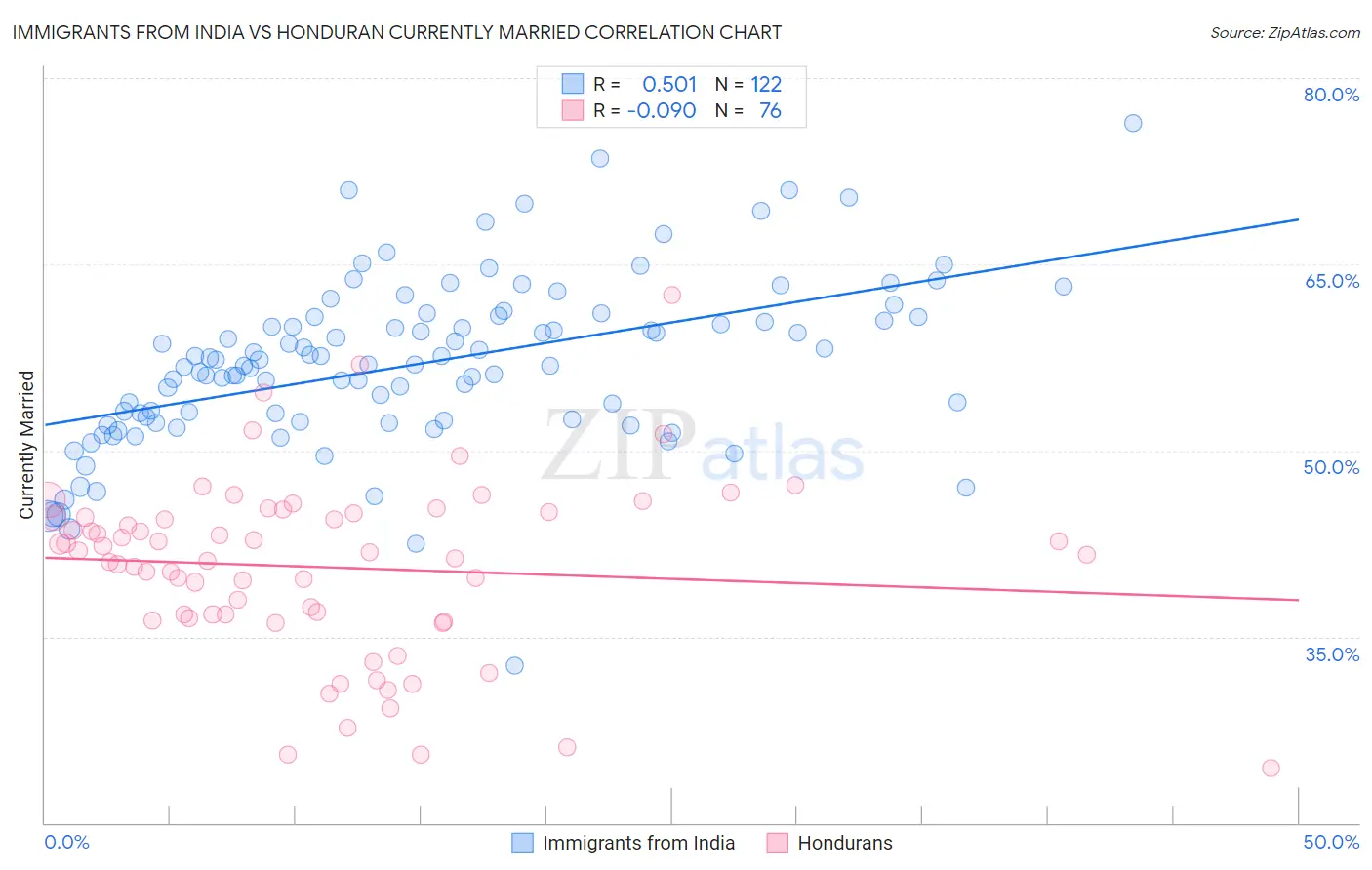 Immigrants from India vs Honduran Currently Married
