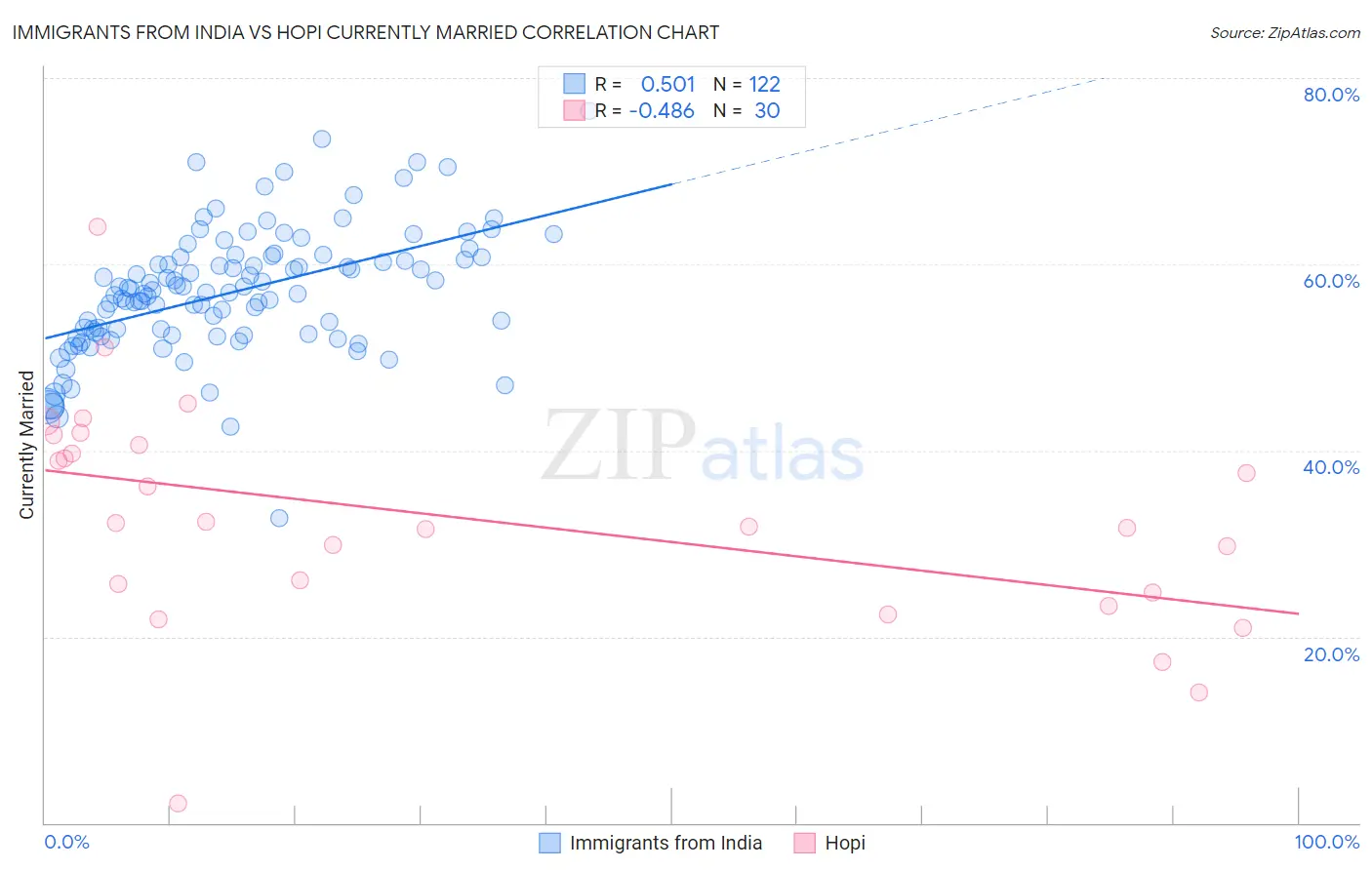 Immigrants from India vs Hopi Currently Married