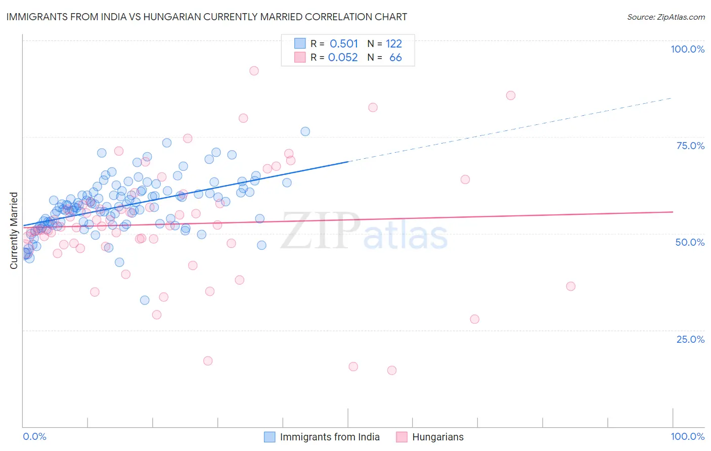 Immigrants from India vs Hungarian Currently Married