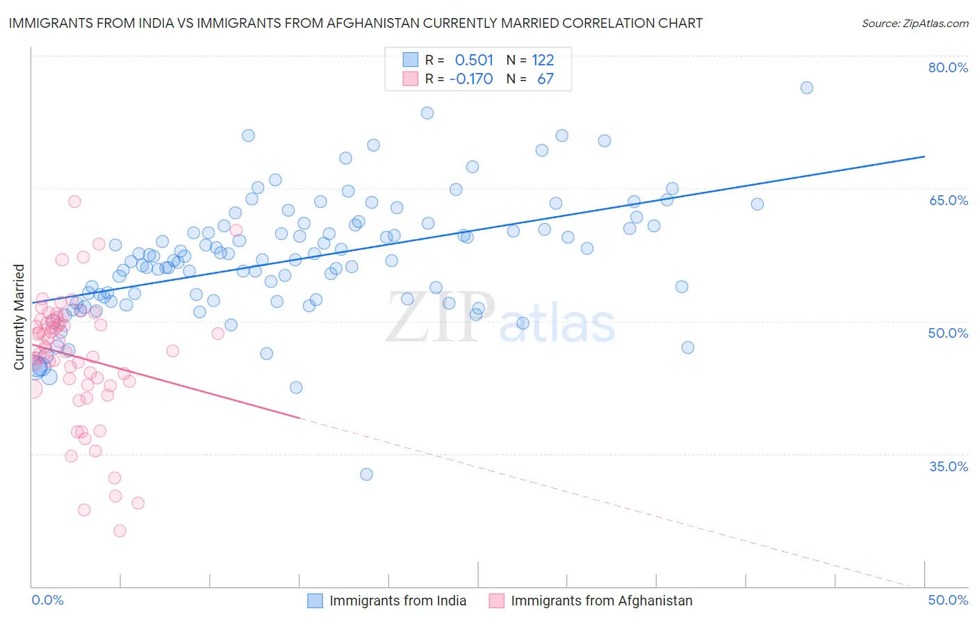 Immigrants from India vs Immigrants from Afghanistan Currently Married