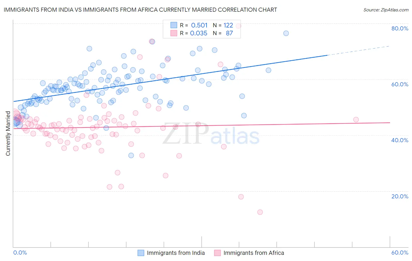 Immigrants from India vs Immigrants from Africa Currently Married
