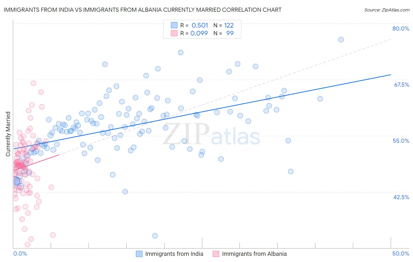 Immigrants from India vs Immigrants from Albania Currently Married