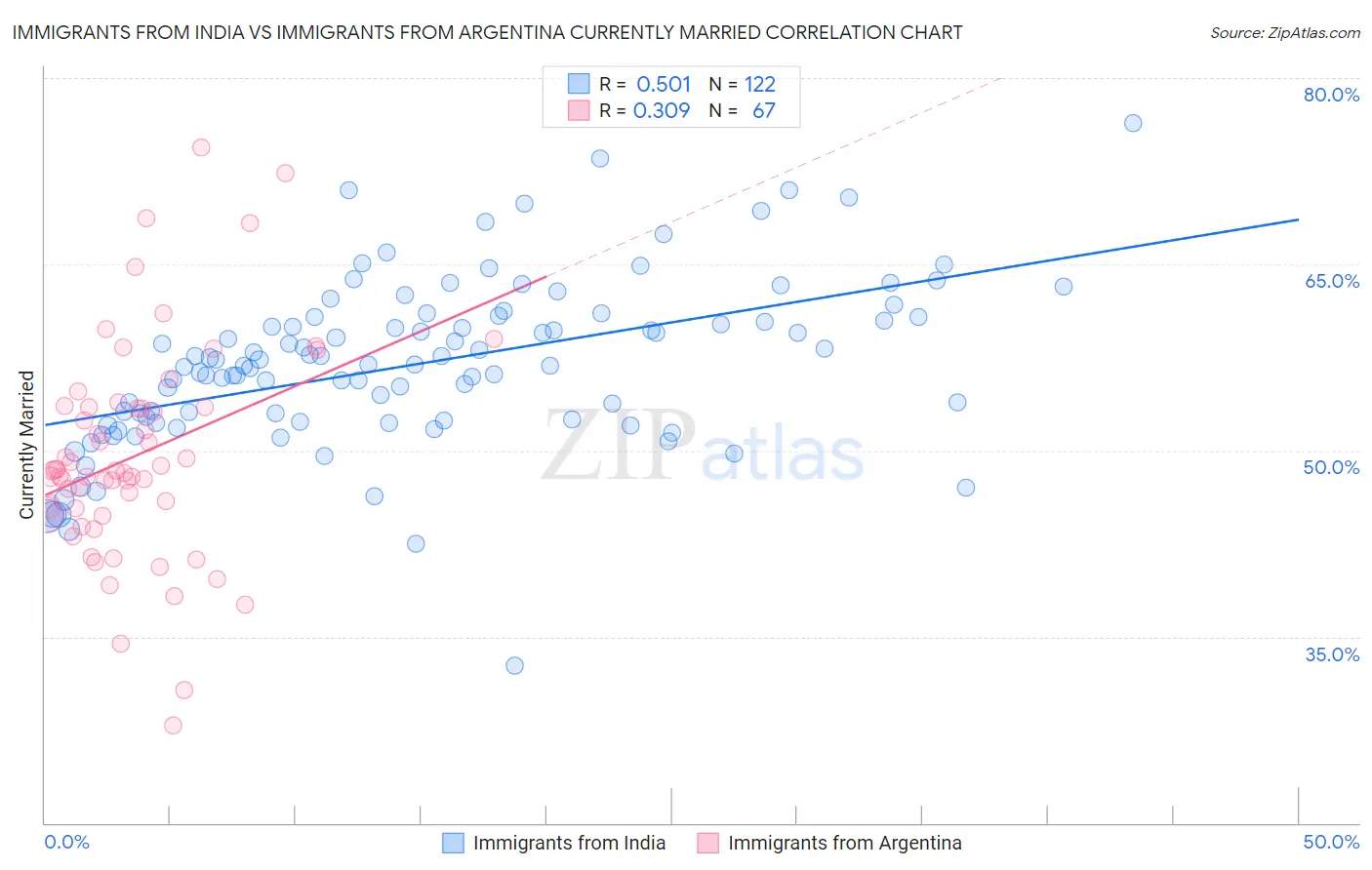 Immigrants from India vs Immigrants from Argentina Currently Married