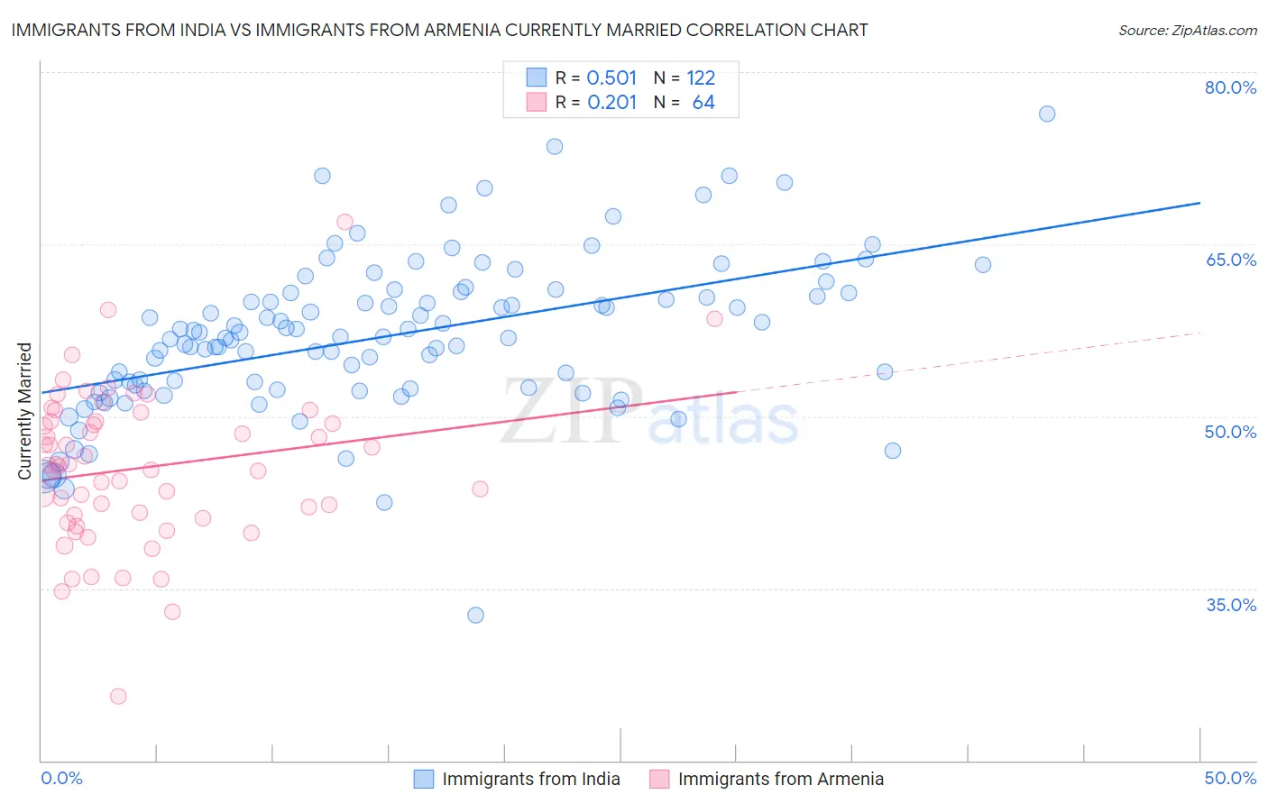 Immigrants from India vs Immigrants from Armenia Currently Married