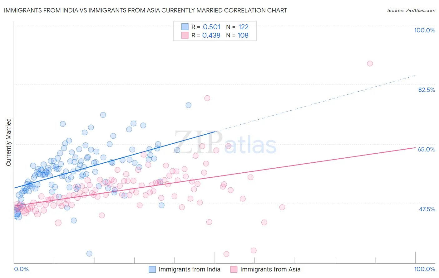 Immigrants from India vs Immigrants from Asia Currently Married