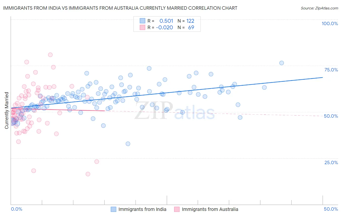 Immigrants from India vs Immigrants from Australia Currently Married