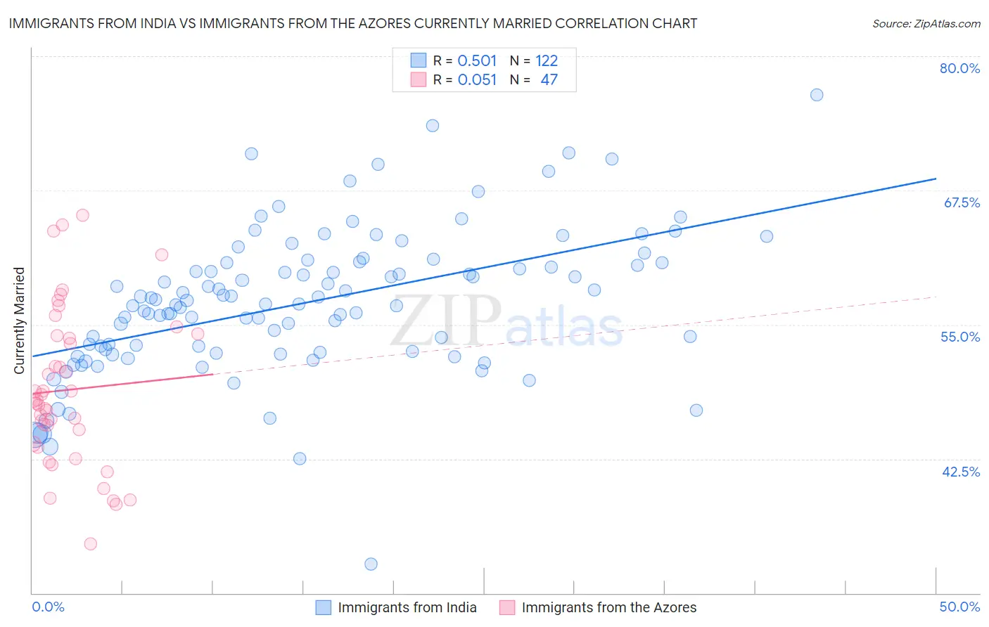 Immigrants from India vs Immigrants from the Azores Currently Married