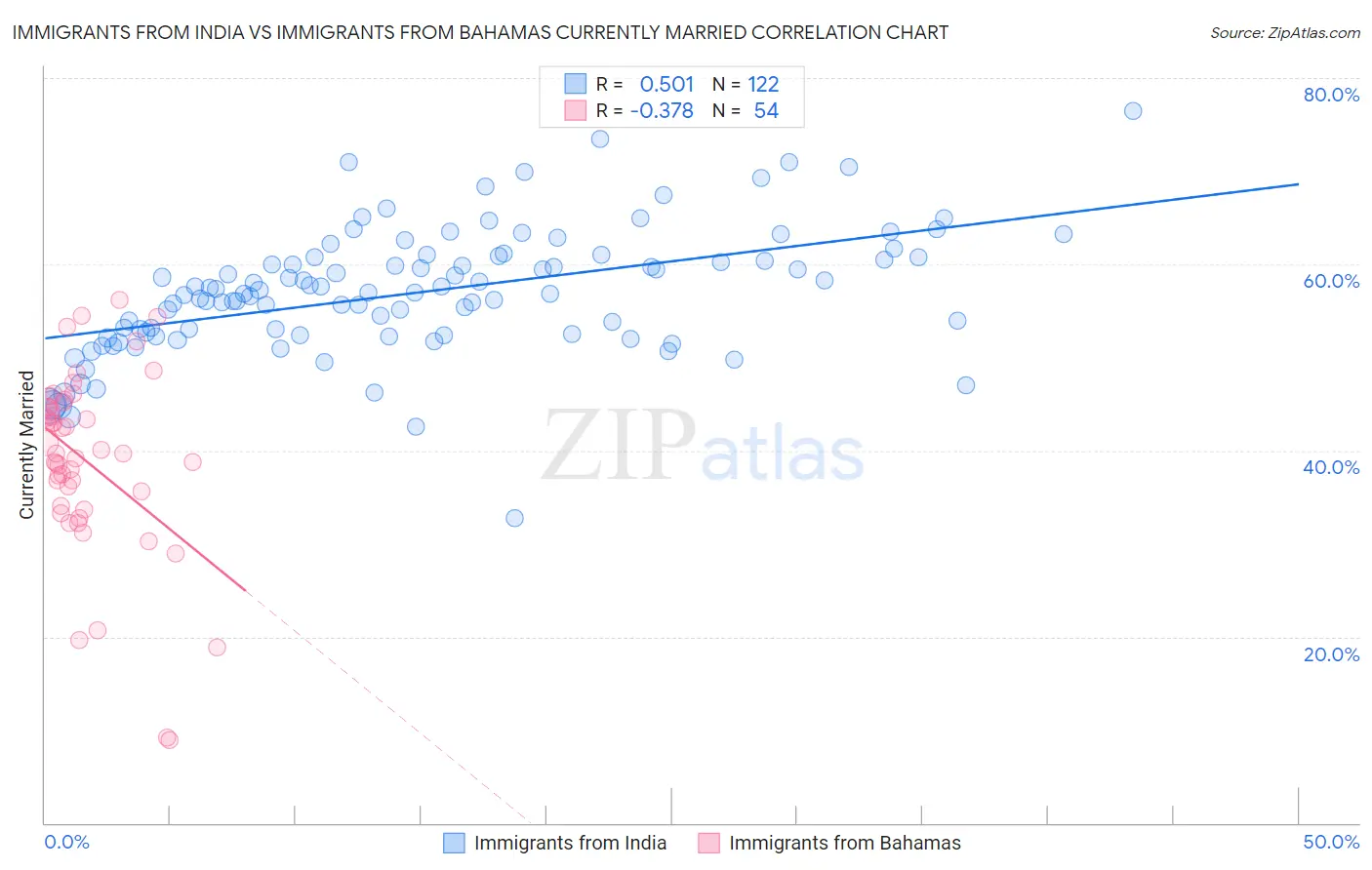 Immigrants from India vs Immigrants from Bahamas Currently Married