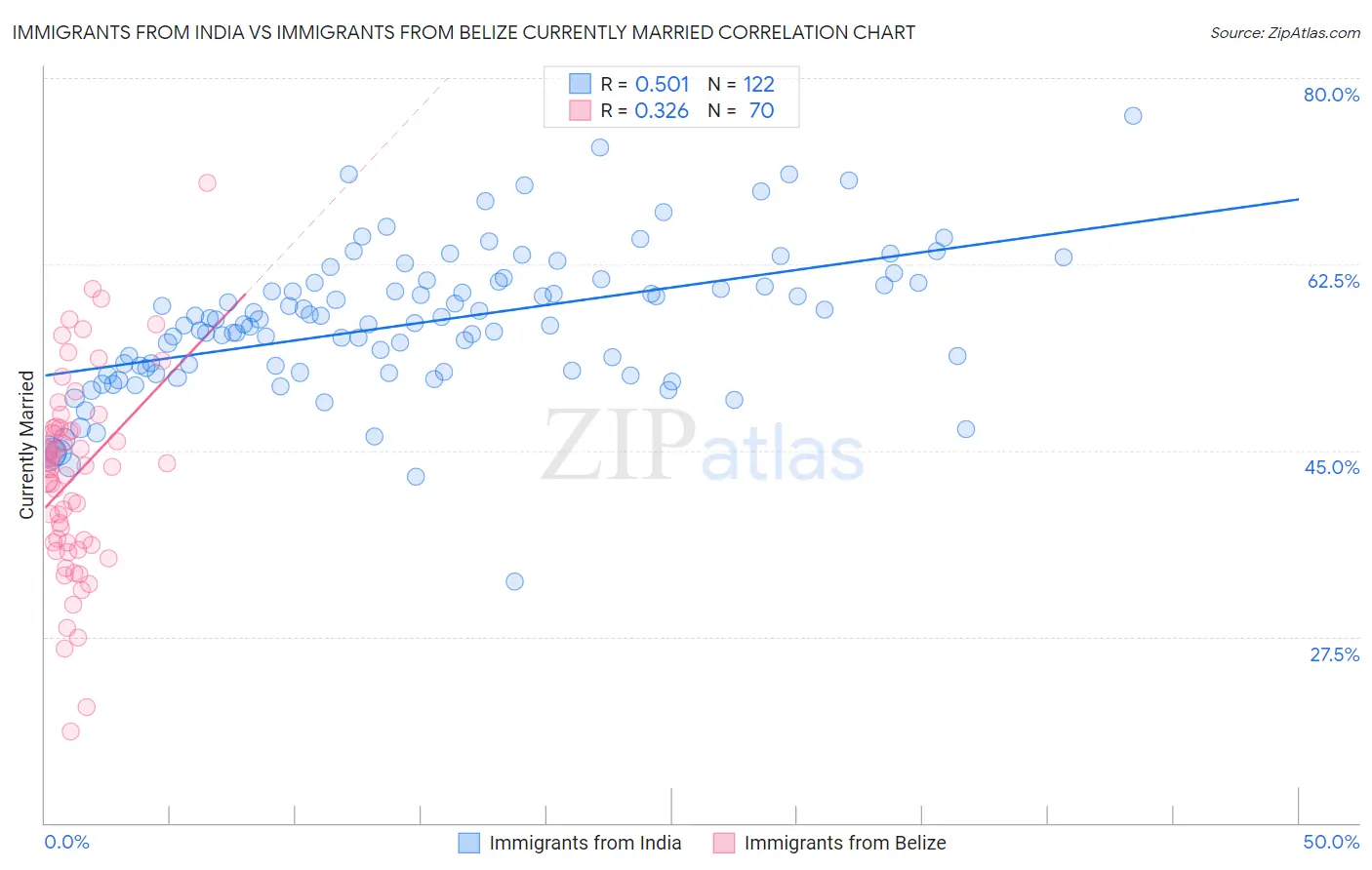 Immigrants from India vs Immigrants from Belize Currently Married