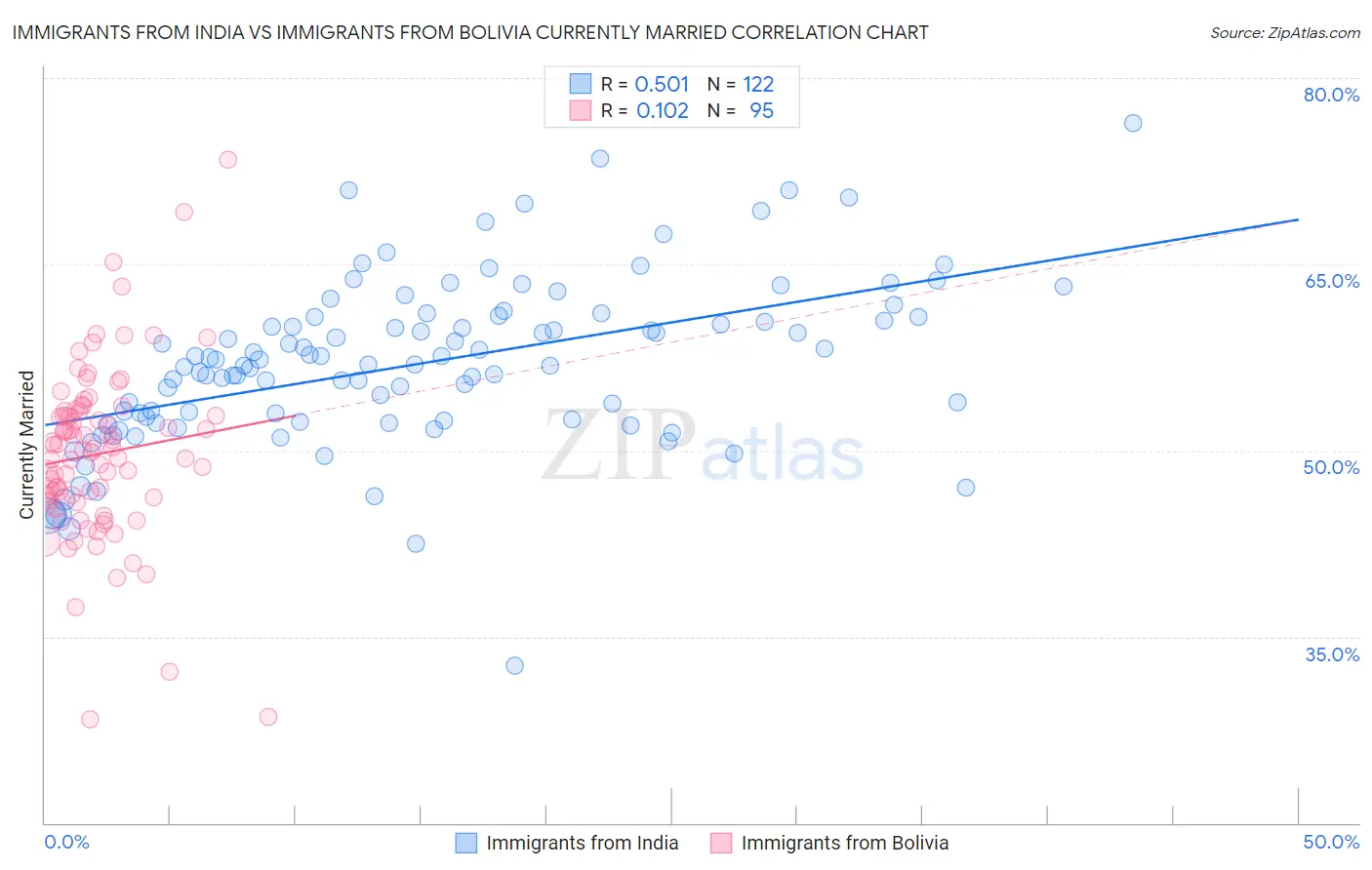 Immigrants from India vs Immigrants from Bolivia Currently Married