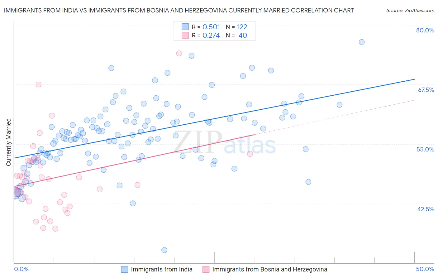 Immigrants from India vs Immigrants from Bosnia and Herzegovina Currently Married