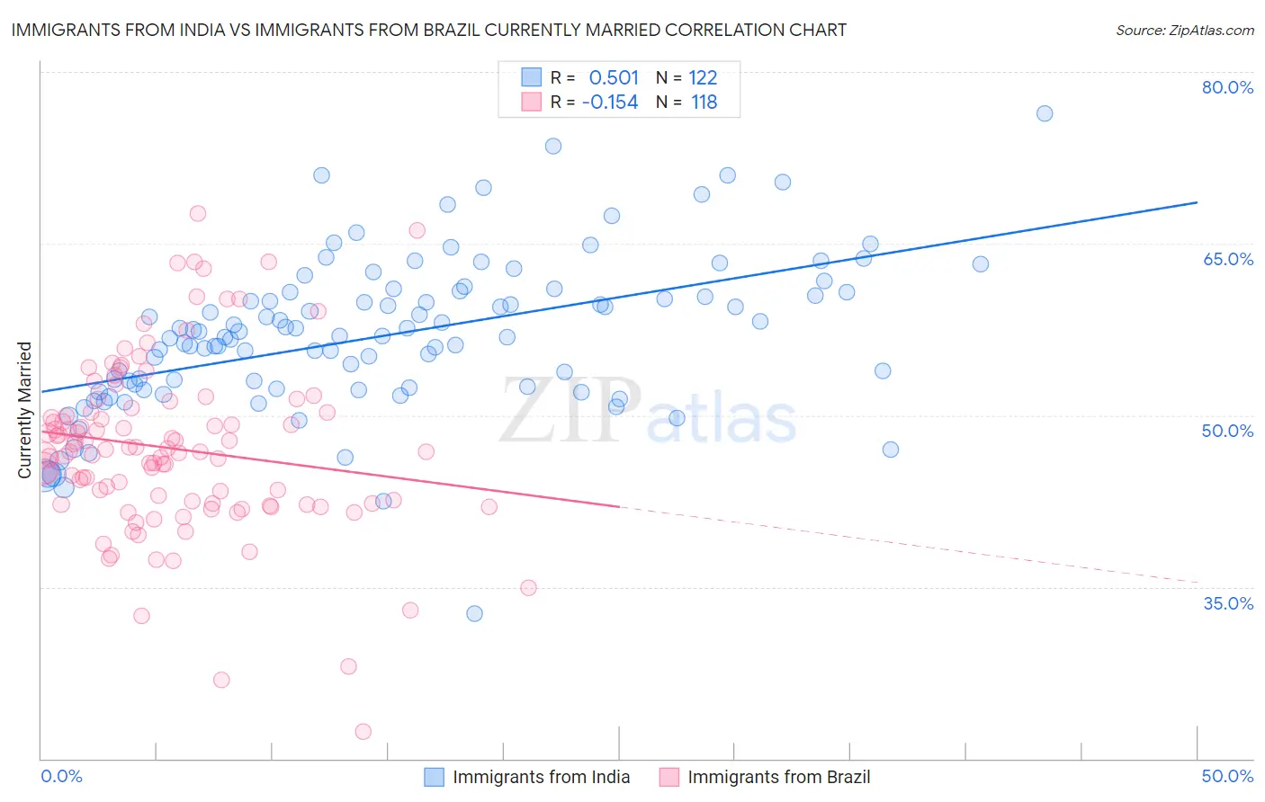 Immigrants from India vs Immigrants from Brazil Currently Married
