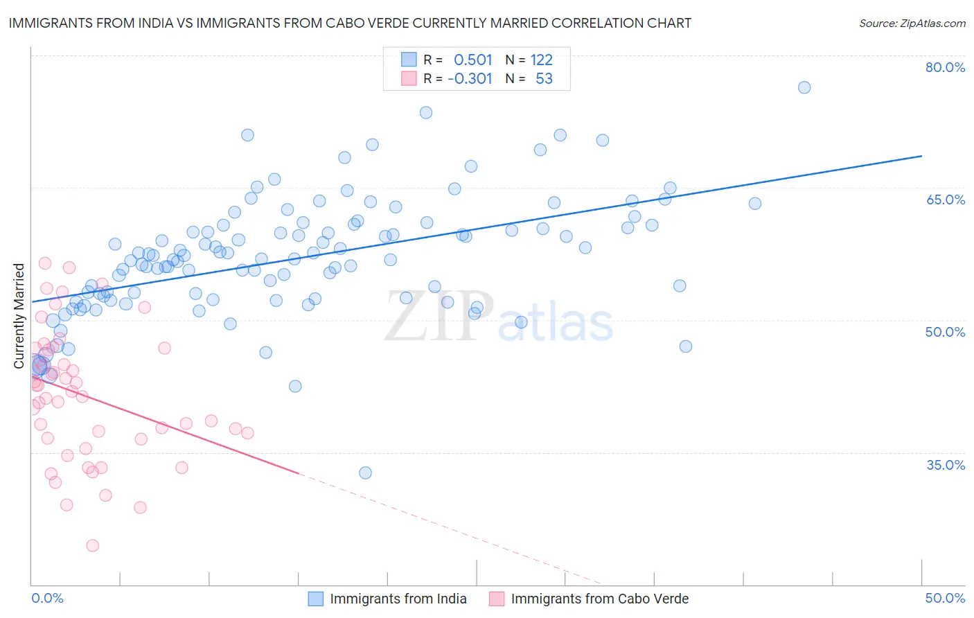 Immigrants from India vs Immigrants from Cabo Verde Currently Married