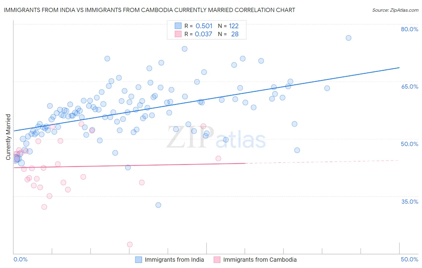Immigrants from India vs Immigrants from Cambodia Currently Married