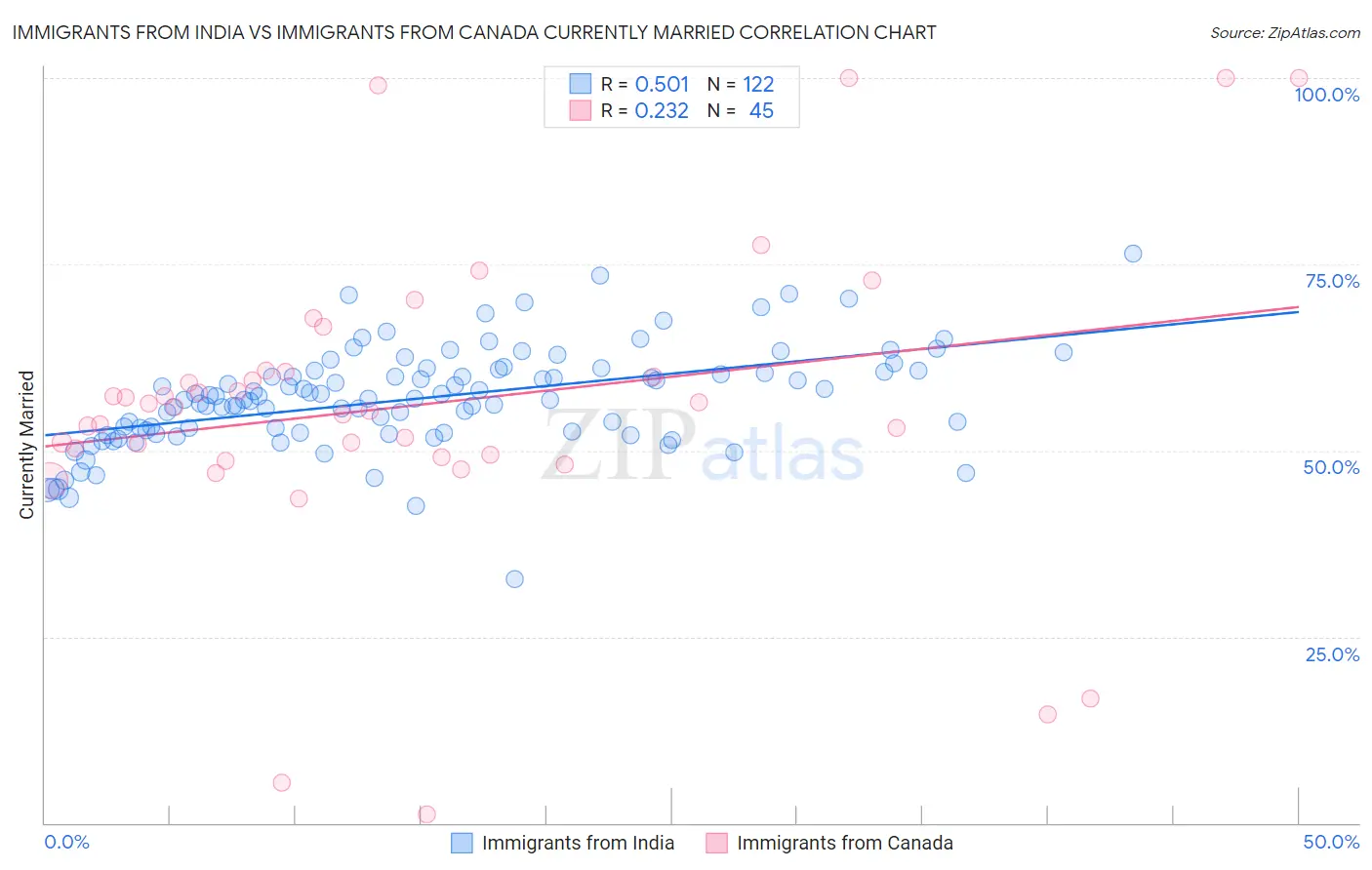 Immigrants from India vs Immigrants from Canada Currently Married
