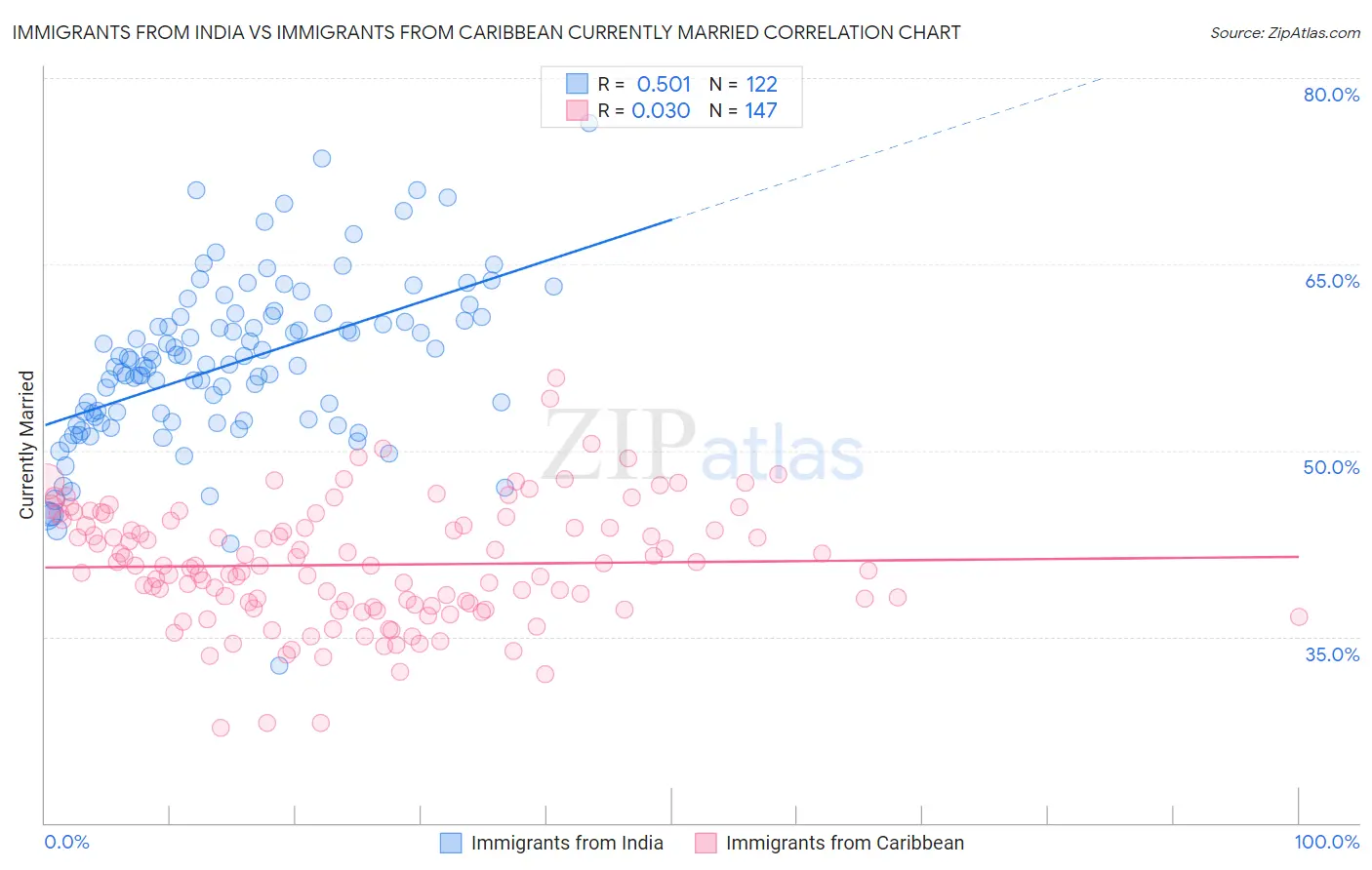 Immigrants from India vs Immigrants from Caribbean Currently Married