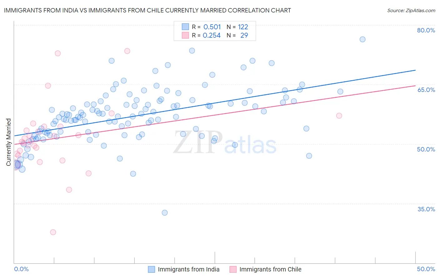 Immigrants from India vs Immigrants from Chile Currently Married