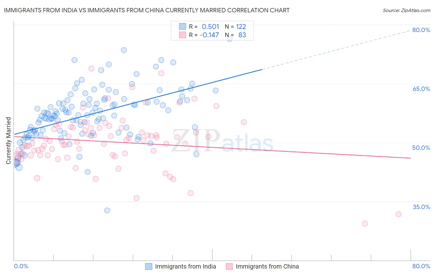 Immigrants from India vs Immigrants from China Currently Married