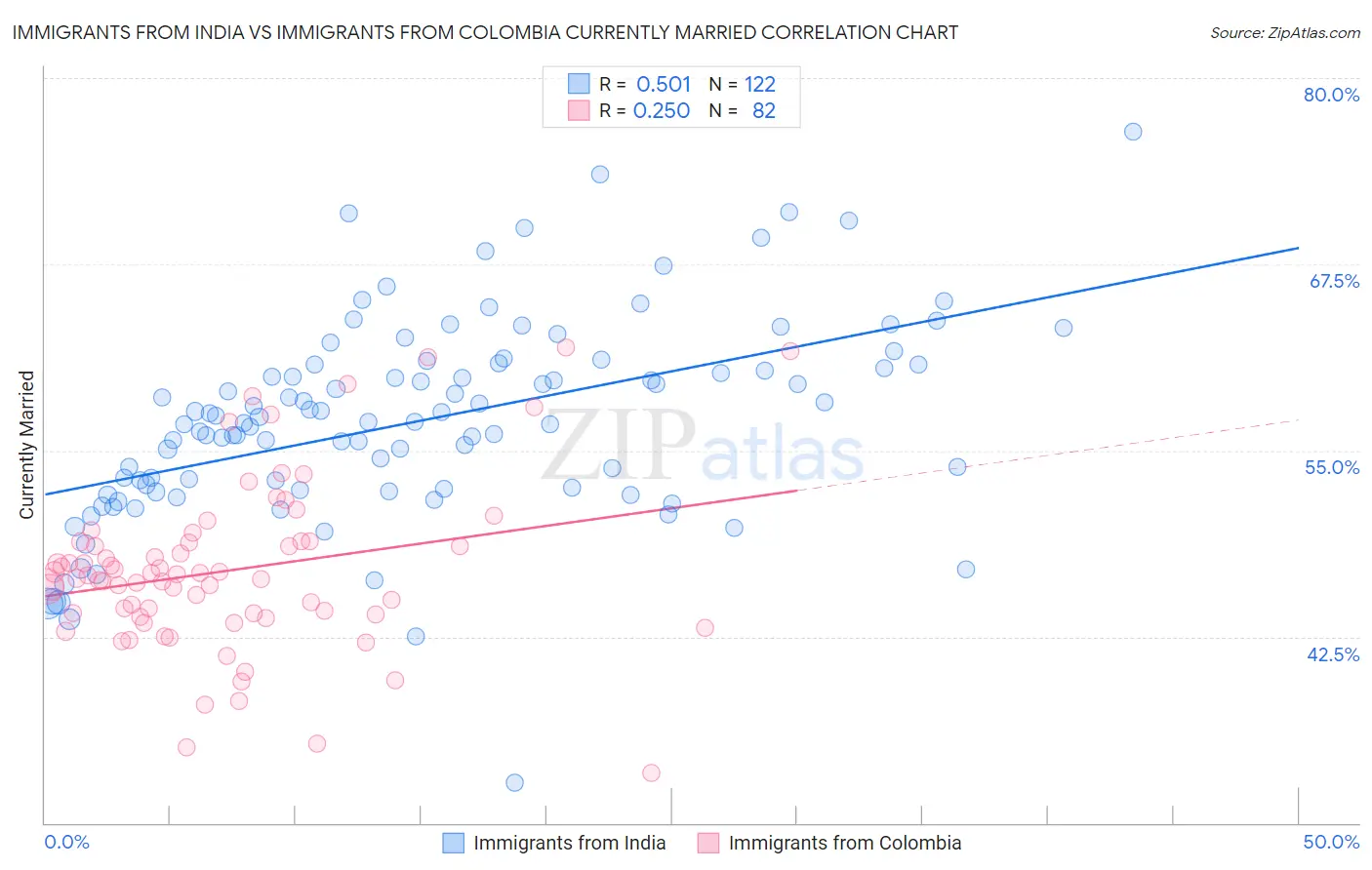 Immigrants from India vs Immigrants from Colombia Currently Married
